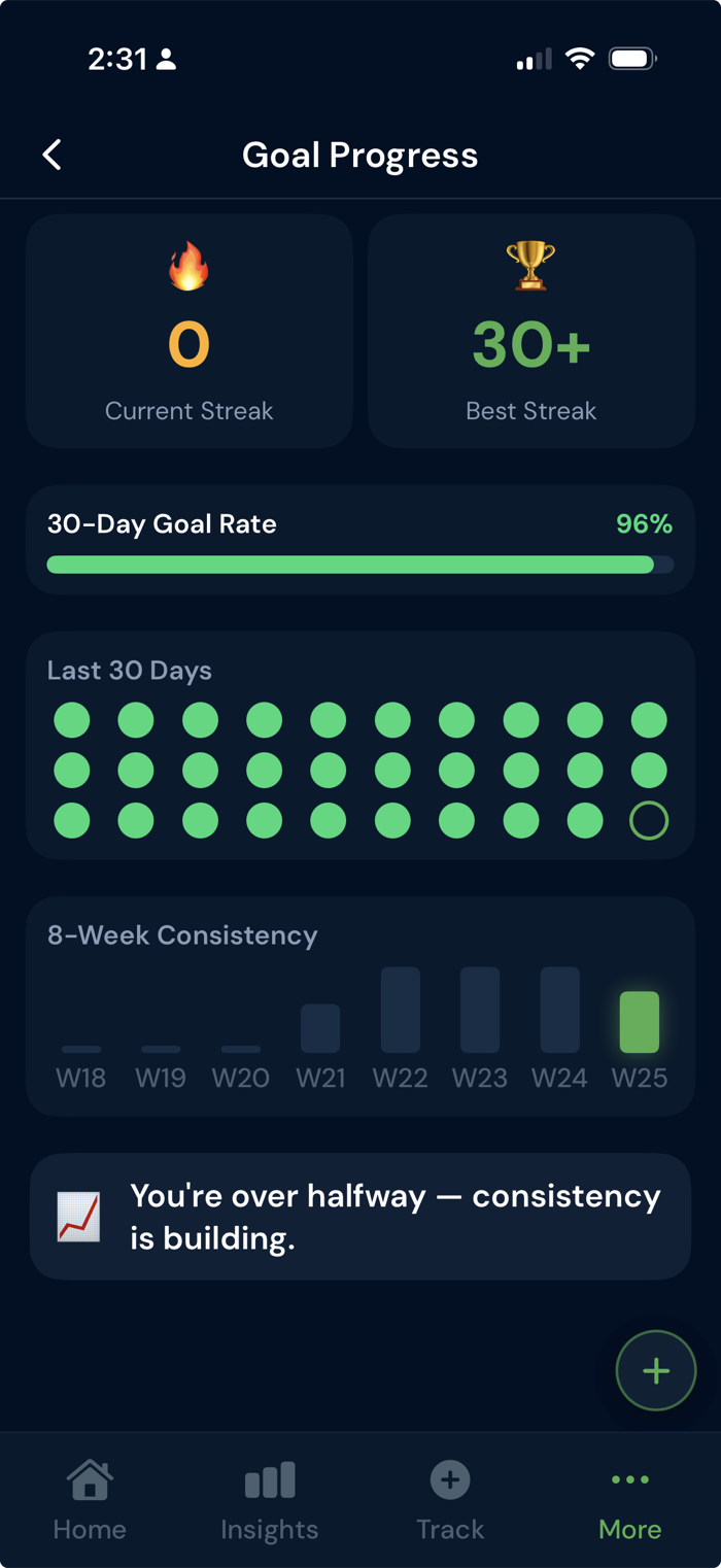 ZivoLog Goal Progress screen showing current and best streaks, a 30-day goal rate of 96 percent, and an 8-week consistency chart.
