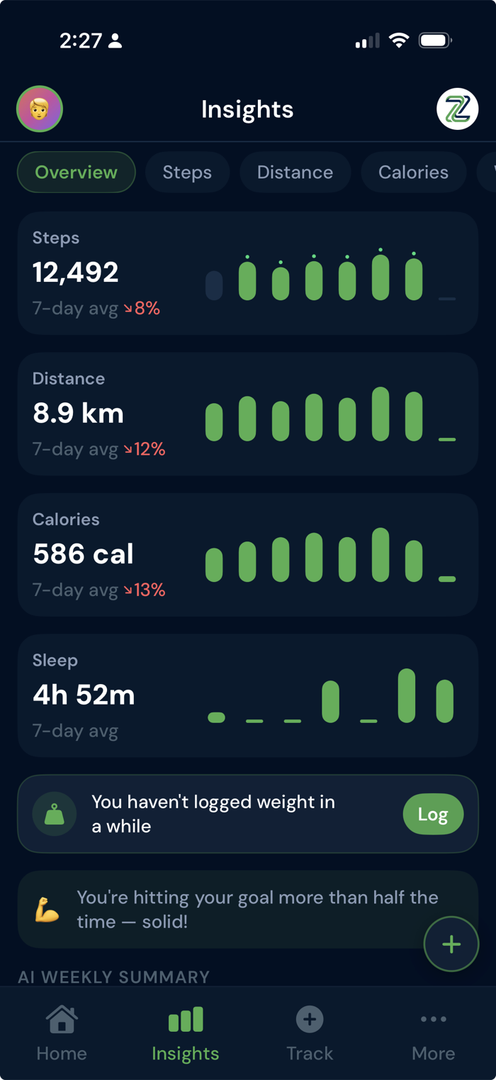 ZivoLog Insights screen with sparkline cards for steps, distance, calories and sleep, each showing a 7-day average and percentage change.